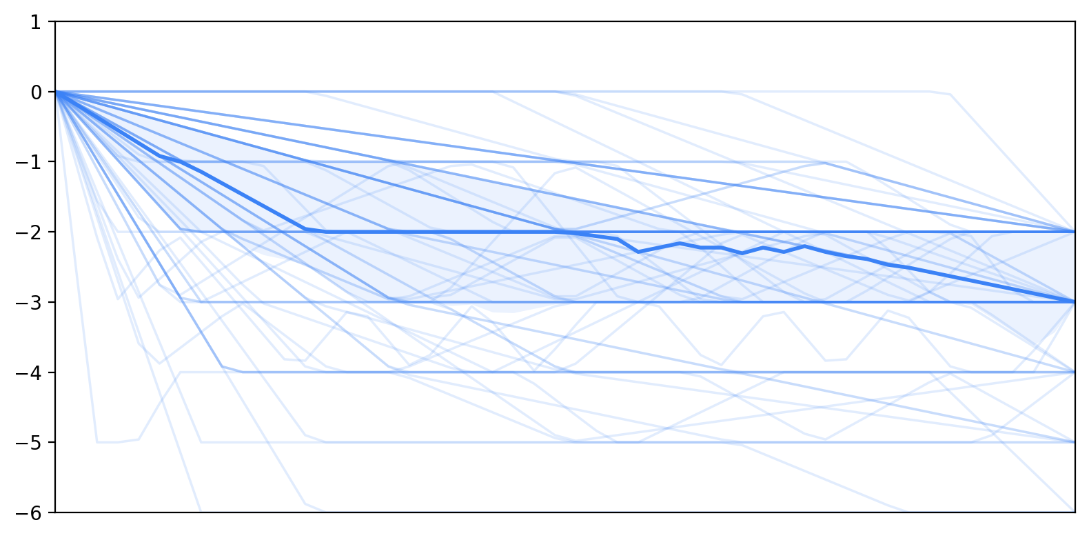 Self-Efficacy Decrease Pattern