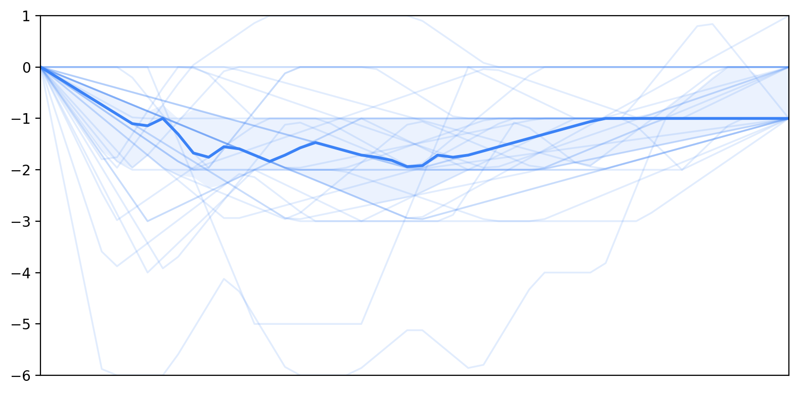 Self-Efficacy Recovery Pattern