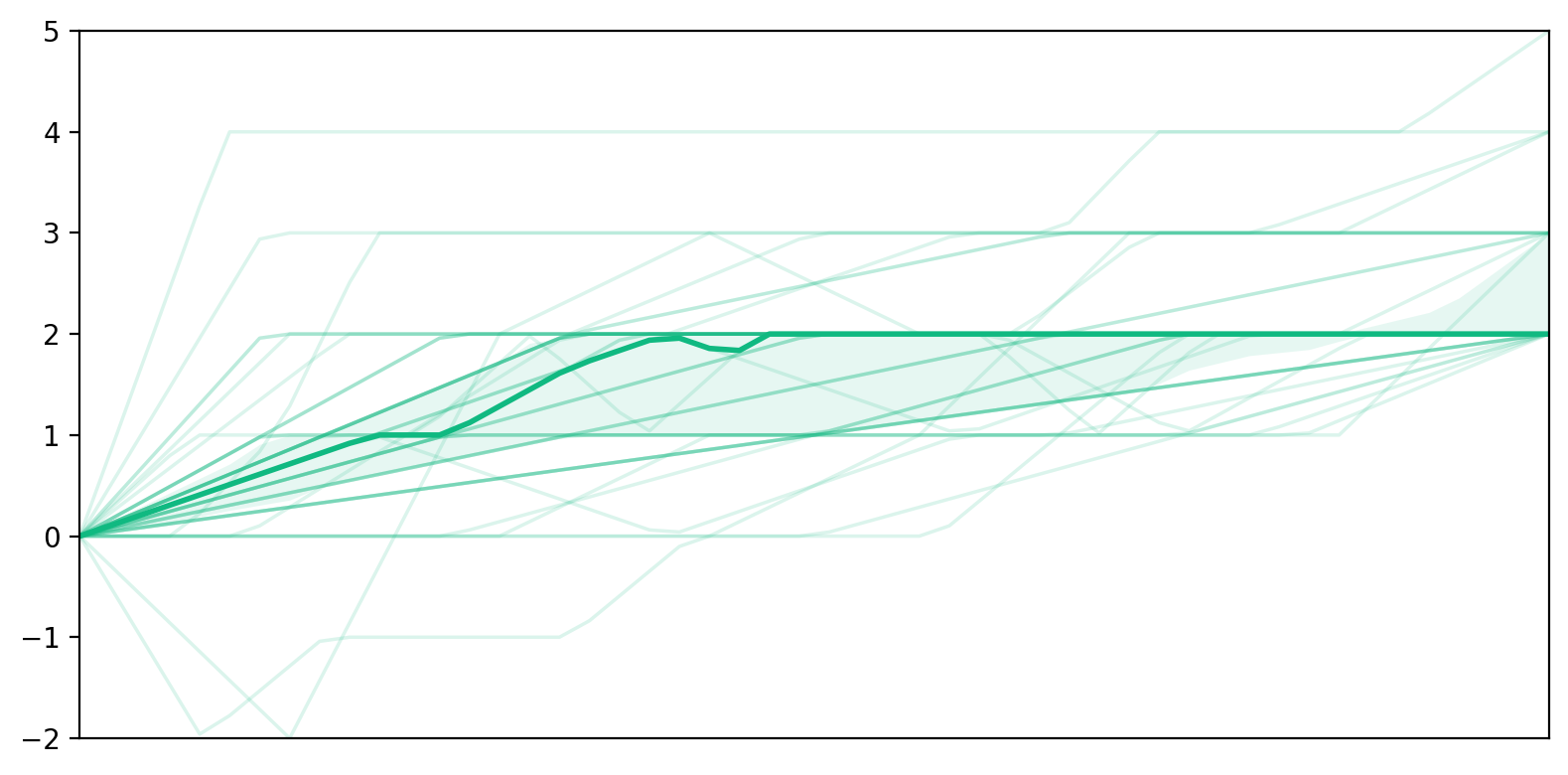 Trust Increase Pattern