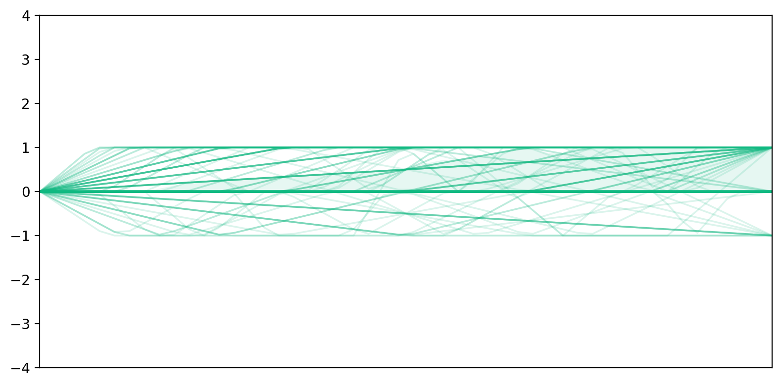 Trust Stable Pattern