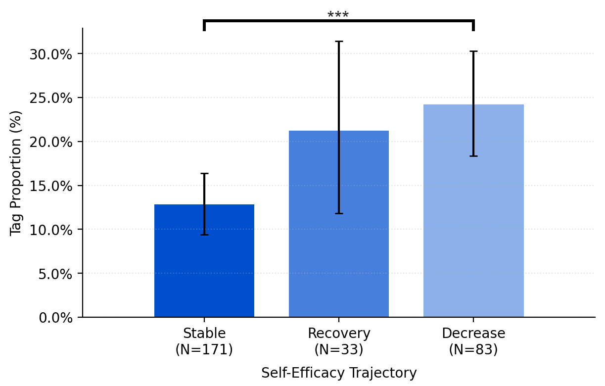Editing Prompts across Self-Efficacy Trajectories