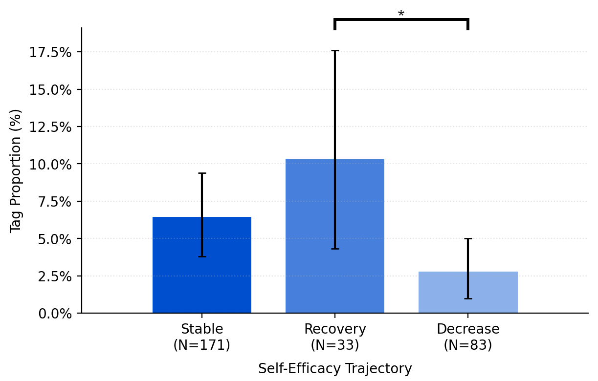 Reviewing Prompts across Self-Efficacy Trajectories