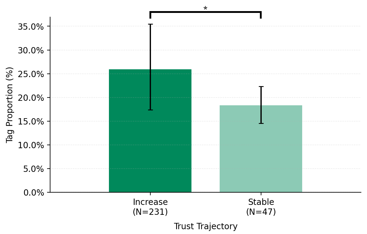 Information Searching Prompts across Trust Trajectories
