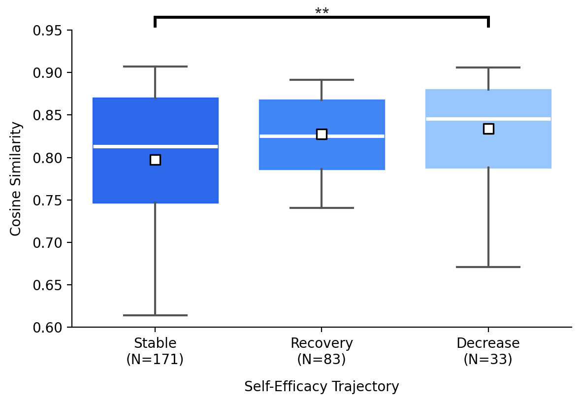 Semantic Similarity via Embedding Distance