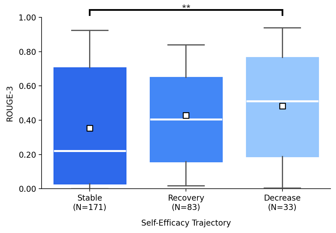 Text Overlap via ROUGE Score
